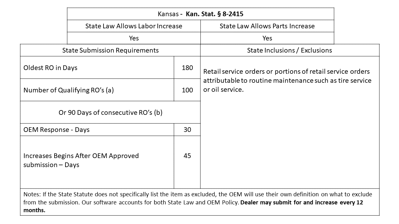 Kansas Warranty Reimbursement State Law Fixed Performance